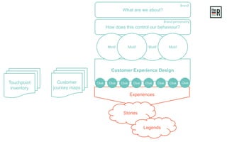Experiences
How does this control our behaviour?
What are we about?
Brand personality
Brand
Stories
Legends
Customer
journey maps
Customer Experience Design
ClueTouchpoint
inventory
MotifMotif
Clue Clue ClueClue Clue ClueClue
MotifMotif
 