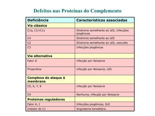 Defeitos nas Proteínas do Complemento   Angiodema hereditário Inibidor de C1 Infecções piogênicas, SLE Fator H, I Proteínas reguladoras Nenhuma, infecção por  Neisseria C9 infecção por  Neisseria C5, 6, 7, 8 Complexo de ataque à membrana infecção por  Neisseria , LES Properdina infecção por  Neisseria Fator D Via alternativa Infecções piogênicas C3 Síndrome semelhante ao LES, vasculite C2 Síndrome semelhante ao LES C4 Síndrome semelhante ao LES, Infecções piogênicas C1q, C1r/C1s Via clássica Características associadas Deficiência 