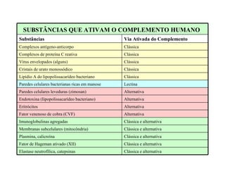 Via Ativada do Complemento Substâncias Alternativa Endotoxina (Iipopolissacarídeo bacteriano) Clássica e alternativa Elastase neutrofílica, catepsinas Clássica e alternativa Fator de Hageman ativado (XII) Clássica e alternativa Plasmina, calicreína Clássica e alternativa Membranas subcelulares (mitocôndria) Clássica e alternativa Imunoglobulinas agregadas Alternativa Fator venenoso de cobra (CVF) Alternativa Eritrócitos Alternativa Paredes celulares leveduras (zimosan) Lectina Paredes celulares bacterianas ricas em manose Clássica Lipídio A do lipopolissacarídeo bacteriano Clássica Cristais de urato monossódico Clássica Vírus envelopados (alguns) Clássica Complexos de proteína C reativa Clássica Complexos antígeno-anticorpo SUBSTÂNCIAS QUE ATIVAM O COMPLEMENTO HUMANO   