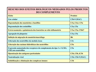 C3b, C5b, iC3b Opsonização dos antígenos particulados Produto Efeito C3b Solubilização e eliminação dos complexos imunes C3b, C5b-9 (MAC) Neutralização viral C5a Expressão aumentada dos receptores do complemento do tipo 1 e 3  (CR1, CR3) nos neutrófilos C5a Liberação das enzimas hidrolíticas dos neutrófilos C3c  Liberação dos neutrófilos da medula óssea Bb Inibição da migração do monócito/macrófago C3a, C5a Agregação de plaquetas C3a, C5a, C5b67 Extravasamento e quimiotaxia dos leucócitos no sítio inflamatório C3a, C5a Degranulação dos eosinófilos C3a, C4a e C5a Degranulação dos mastócitos e basófilos C5b-9 (MAC) Lise celular RESUMO DOS EFEITOS BIOLÓGICOS MEDIADOS PELOS PRODUTOS DO COMPLEMENTO 