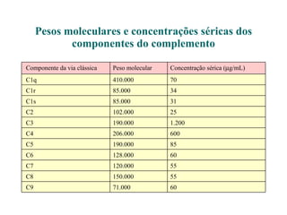 Pesos moleculares e concentrações séricas dos componentes  do complemento 60 71.000 C9 55 150.000 C8 55 120.000 C7 60 128.000 C6 85 190.000 C5 600 206.000 C4 1.200 190.000 C3 25 102.000 C2 31 85.000 C1s 34 85.000 C1r 70 410.000 C1q Concentração sérica (  g/mL) Peso molecular Componente da via clássica 