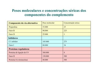 Pesos moleculares e concentrações séricas dos componentes  do complemento 500 80.000 Proteína S (vitronectina) 500 150.000 Fator H 8 560.000 Proteína de ligação de C4 Proteínas reguladoras 34 88.000 Fator I 275 105.000 C1 inibidor Inibidores 1 25.000 Fator D 225 90.000 Fator B 25 53.000 Properdina Concentração sérica Peso molecular Componente da via alternativa 