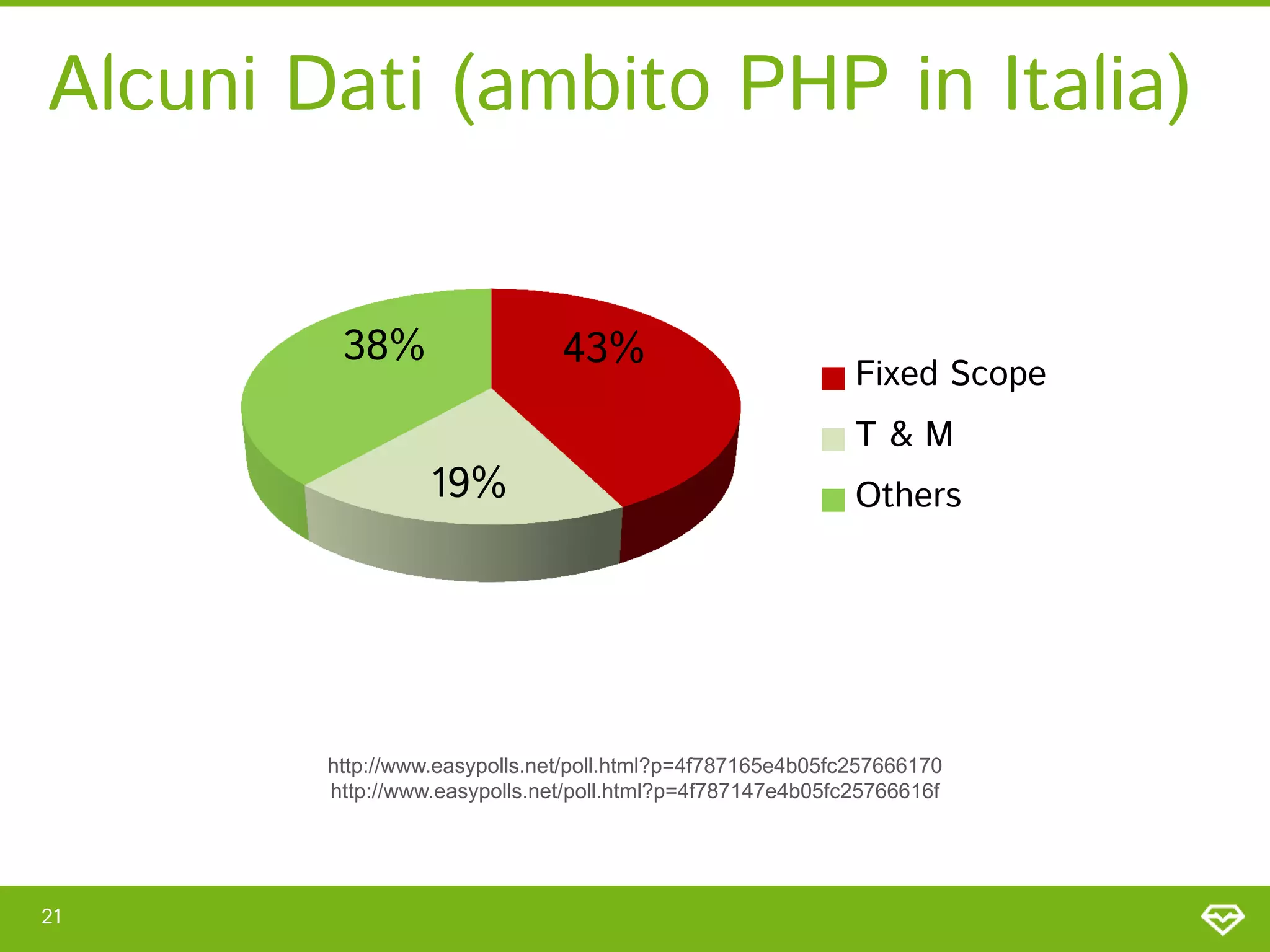Alcuni Dati (ambito PHP in Italia)


         38%                   43%
                                                            Fixed Scope
                                                            T&M
                  19%                                       Others




        http://www.easypolls.net/poll.html?p=4f787165e4b05fc257666170
        http://www.easypolls.net/poll.html?p=4f787147e4b05fc25766616f




21
 