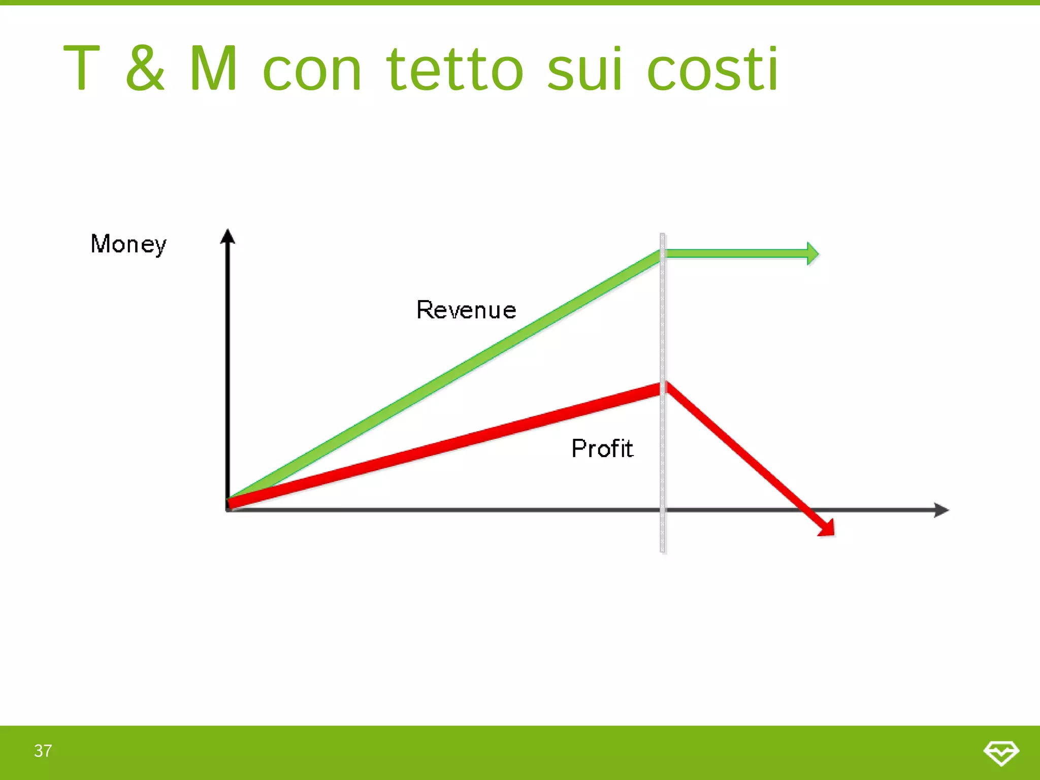 T & M con tetto sui costi




37
 
