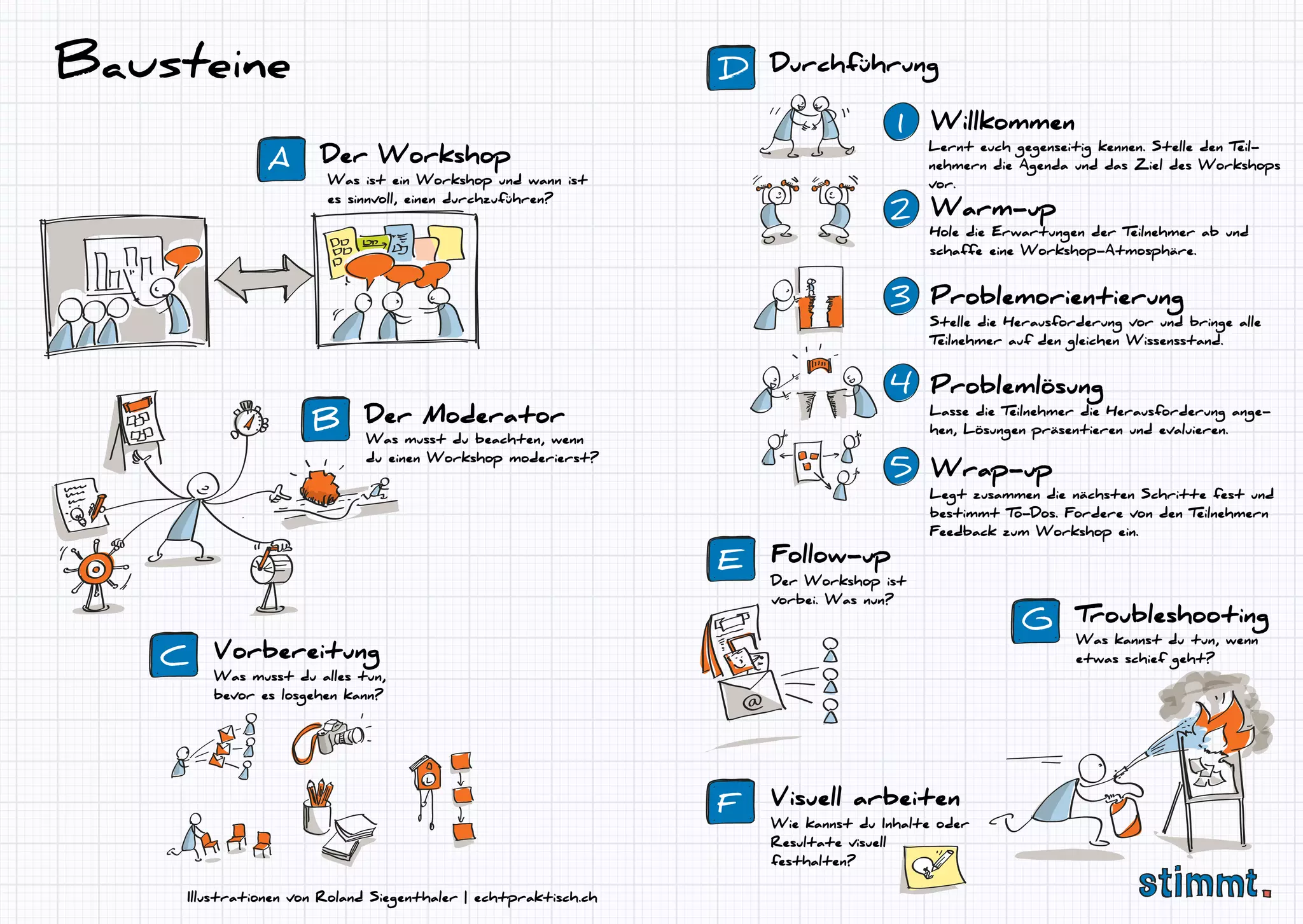 Illustrationen von Roland Siegenthaler | echtpraktisch.ch
Der Workshop
Durchführung
Willkommen
Warm-up
Problemorientierung
Problemlösung
Wrap-up
Troubleshooting
Follow-up
Visuell arbeiten
Vorbereitung
Der Moderator
A
D
G
E
F
C
B
Bausteine
1
2
3
4
5
Lernt euch gegenseitig kennen. Stelle den Teil-
nehmern die Agenda und das Ziel des Workshops
vor.Was ist ein Workshop und wann ist
es sinnvoll, einen durchzuführen?
Was musst du beachten, wenn
du einen Workshop moderierst?
Was musst du alles tun,
bevor es losgehen kann?
Was kannst du tun, wenn
etwas schief geht?
Der Workshop ist
vorbei. Was nun?
Wie kannst du Inhalte oder
Resultate visuell
festhalten?
Hole die Erwartungen der Teilnehmer ab und
schaffe eine Workshop-Atmosphäre.
Stelle die Herausforderung vor und bringe alle
Teilnehmer auf den gleichen Wissensstand.
Lasse die Teilnehmer die Herausforderung ange-
hen, Lösungen präsentieren und evaluieren.
Legt zusammen die nächsten Schritte fest und
bestimmt To-Dos. Fordere von den Teilnehmern
Feedback zum Workshop ein.
 
