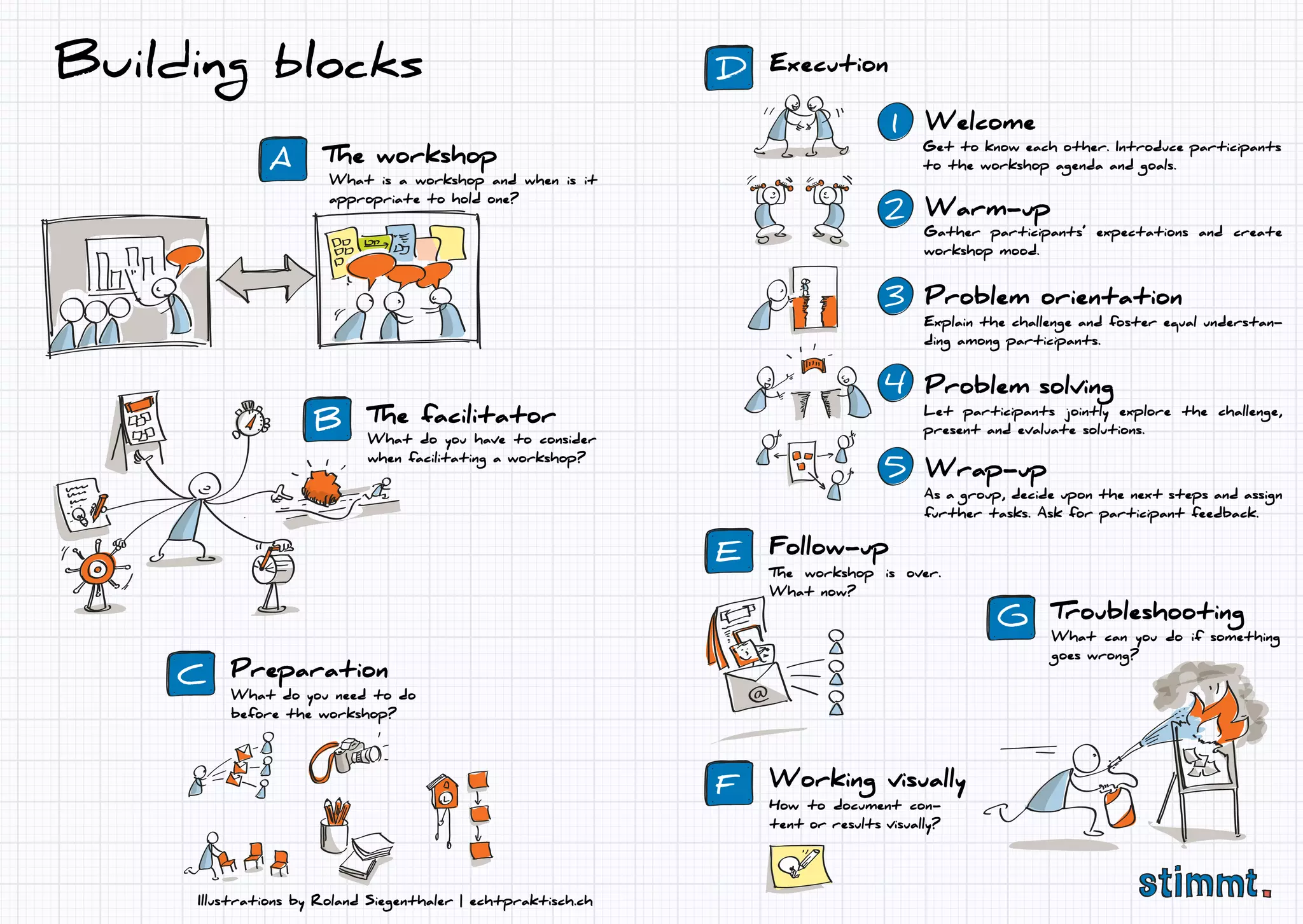 Illustrations by Roland Siegenthaler | echtpraktisch.ch
The workshop
Execution
Welcome
Warm-up
Problem orientation
Problem solving
Wrap-up
Troubleshooting
Follow-up
Working visually
Preparation
The facilitator
A
D
G
E
F
C
B
Building blocks
1
2
3
4
5
Get to know each other. Introduce participants
to the workshop agenda and goals.
What is a workshop and when is it
appropriate to hold one?
What do you have to consider
when facilitating a workshop?
What do you need to do
before the workshop?
What can you do if something
goes wrong?
The workshop is over.
What now?
How to document con-
tent or results visually?
Gather participants’ expectations and create
workshop mood.
Explain the challenge and foster equal understan-
ding among participants.
Let participants jointly explore the challenge,
present and evaluate solutions.
As a group, decide upon the next steps and assign
further tasks. Ask for participant feedback.
 