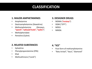 CLASSIFICATION 
1. MAJOR AMPHETAMINES 
• Amphetamine 
• Dextroamphetamine (Dexedrine) 
• Methamphetamine (Desoxyn, 
“speed”, “yaba/pil kuda”, “syabu”) 
• Methylphenidate 
• Pemoline (Cylert) 
2. RELATED SUBSTANCES 
• Ephedrine 
• Phenylpropanolamine (PPA) 
• Khat 
• Methcathinone (“crank”) 
3. DESIGNER DRUGS 
• MDMA (“ecstasy”) 
• DOM (“STP”) 
• MDEA 
• MMDA 
4. “ICE” 
• Pure form of methamphetamine 
• “Batu kristal”, “kaca”, “diamond” 
 