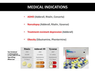 MEDICAL INDICATIONS 
• ADHD (Adderall, Ritalin, Concerta) 
• Narcolepsy (Adderall, Ritalin, Vyvanse) 
• Treatment-resistant depression (Adderall) 
• Obesity (Sibutramine, Phentermine) 
 
