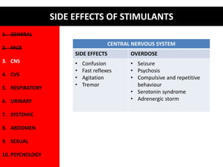 1. GENERAL 
2. FACE 
3. CNS 
4. CVS 
5. RESPIRATORY 
6. URINARY 
7. SYSTEMIC 
8. ABDOMEN 
9. SEXUAL 
10. PSYCHOLOGY 
SIDE EFFECTS OF STIMULANTS 
CENTRAL NERVOUS SYSTEM 
SIDE EFFECTS OVERDOSE 
• Confusion 
• Fast reflexes 
• Agitation 
• Tremor 
• Seizure 
• Psychosis 
• Compulsive and repetitive 
behaviour 
• Serotonin syndrome 
• Adrenergic storm 
 