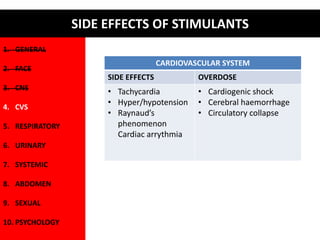 1. GENERAL 
2. FACE 
3. CNS 
4. CVS 
5. RESPIRATORY 
6. URINARY 
7. SYSTEMIC 
8. ABDOMEN 
9. SEXUAL 
10. PSYCHOLOGY 
SIDE EFFECTS OF STIMULANTS 
CARDIOVASCULAR SYSTEM 
SIDE EFFECTS OVERDOSE 
• Tachycardia 
• Hyper/hypotension 
• Raynaud’s 
phenomenon 
Cardiac arrythmia 
• Cardiogenic shock 
• Cerebral haemorrhage 
• Circulatory collapse 
 