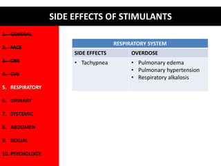 1. GENERAL 
2. FACE 
3. CNS 
4. CVS 
5. RESPIRATORY 
6. URINARY 
7. SYSTEMIC 
8. ABDOMEN 
9. SEXUAL 
10. PSYCHOLOGY 
SIDE EFFECTS OF STIMULANTS 
RESPIRATORY SYSTEM 
SIDE EFFECTS OVERDOSE 
• Tachypnea • Pulmonary edema 
• Pulmonary hypertension 
• Respiratory alkalosis 
 