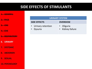 1. GENERAL 
2. FACE 
3. CNS 
4. CVS 
5. RESPIRATORY 
6. URINARY 
7. SYSTEMIC 
8. ABDOMEN 
9. SEXUAL 
10. PSYCHOLOGY 
SIDE EFFECTS OF STIMULANTS 
URINARY SYSTEM 
SIDE EFFECTS OVERDOSE 
• Urinary retention 
• Dysuria 
• Oliguria 
• Kidney failure 
 