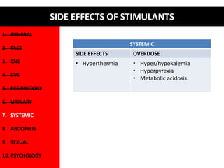 1. GENERAL 
2. FACE 
3. CNS 
4. CVS 
5. RESPIRATORY 
6. URINARY 
7. SYSTEMIC 
8. ABDOMEN 
9. SEXUAL 
10. PSYCHOLOGY 
SIDE EFFECTS OF STIMULANTS 
SYSTEMIC 
SIDE EFFECTS OVERDOSE 
• Hyperthermia • Hyper/hypokalemia 
• Hyperpyrexia 
• Metabolic acidosis 
 
