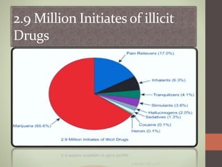 2.9 Million Initiates of illicit
Drugs
 