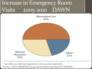 Increase in Emergency Room
Visits 2005-2010 DAWN
 