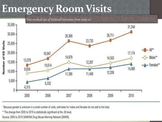 Emergency Room Visits
Non medical use of Adderall increases from 2005-10
 