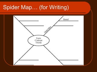 Spider Map… (for Writing)  