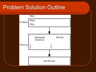 Problem Solution Outline  