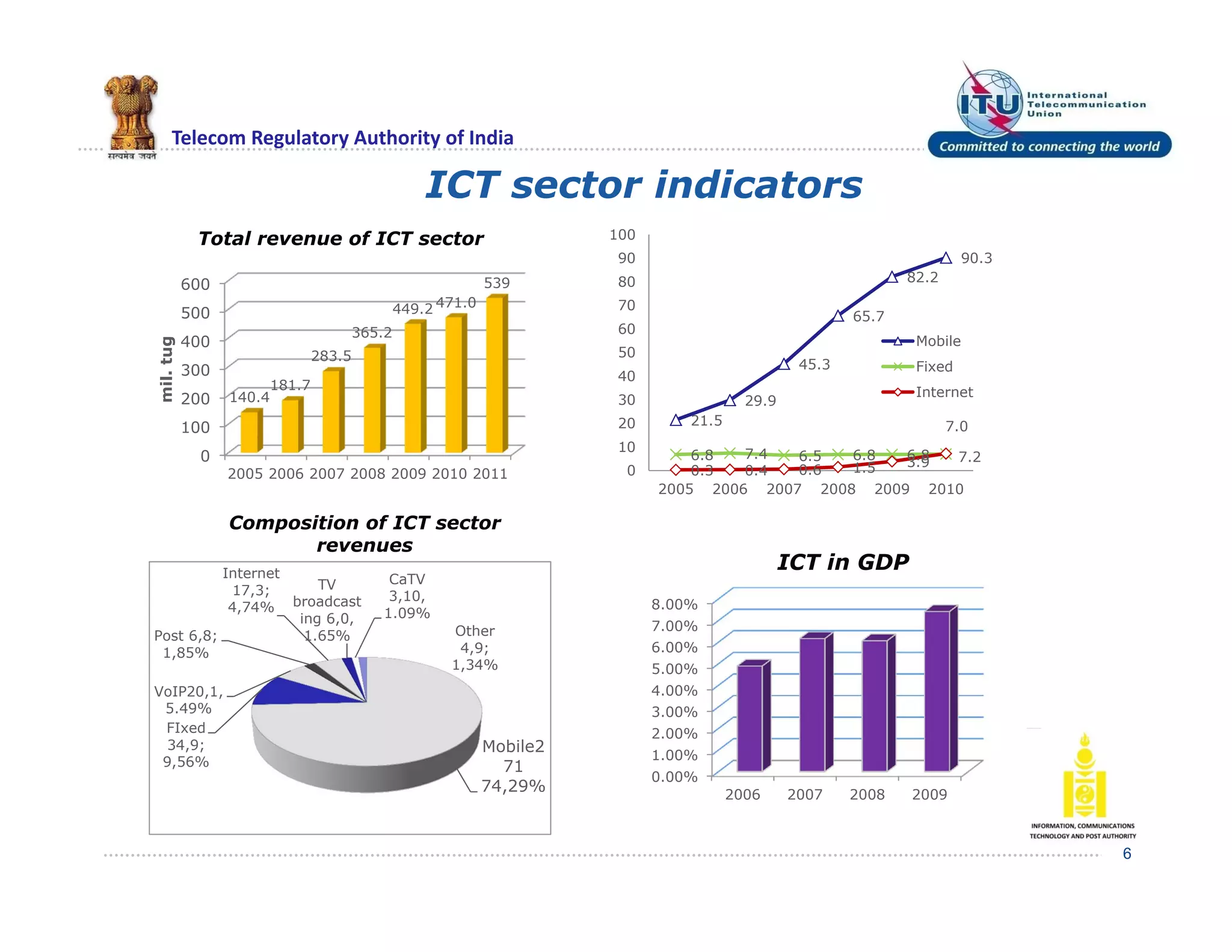 Telecom Regulatory Authority of India
ICT sector indicators
6
0
100
200
300
400
500
600
2005 2006 2007 2008 2009 2010 2011
140.4
181.7
283.5
365.2
449.2 471.0
539
mil.tug
Total revenue of ICT sector
Composition of ICT sector
revenues
Mobile2
71
74,29%
FIxed
34,9;
9,56%
VoIP20,1,
5.49%
Post 6,8;
1,85%
Internet
17,3;
4,74%
TV
broadcast
ing 6,0,
1.65%
CaTV
3,10,
1.09%
Other
4,9;
1,34%
0.00%
1.00%
2.00%
3.00%
4.00%
5.00%
6.00%
7.00%
8.00%
2006 2007 2008 2009
ICT in GDP
21.5
29.9
45.3
65.7
82.2
90.3
6.8 7.4 6.5 6.8 6.8
7.0
0.3 0.4 0.6 1.5 3.9 7.2
0
10
20
30
40
50
60
70
80
90
100
2005 2006 2007 2008 2009 2010
Mobile
Fixed
Internet
 