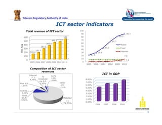 Telecom Regulatory Authority of India
ICT sector indicators
6
0
100
200
300
400
500
600
2005 2006 2007 2008 2009 2010 2011
140.4
181.7
283.5
365.2
449.2 471.0
539
mil.tug
Total revenue of ICT sector
Composition of ICT sector
revenues
Mobile2
71
74,29%
FIxed
34,9;
9,56%
VoIP20,1,
5.49%
Post 6,8;
1,85%
Internet
17,3;
4,74%
TV
broadcast
ing 6,0,
1.65%
CaTV
3,10,
1.09%
Other
4,9;
1,34%
0.00%
1.00%
2.00%
3.00%
4.00%
5.00%
6.00%
7.00%
8.00%
2006 2007 2008 2009
ICT in GDP
21.5
29.9
45.3
65.7
82.2
90.3
6.8 7.4 6.5 6.8 6.8
7.0
0.3 0.4 0.6 1.5 3.9 7.2
0
10
20
30
40
50
60
70
80
90
100
2005 2006 2007 2008 2009 2010
Mobile
Fixed
Internet
 