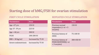 Starting dose of hMG/FSH for ovarian stimulation
FIRST CYCLE STIMULATION
Parameters Dose
Age <37 yrs 150 IU
Age 37- 39 yrs 225 IU
Age > 40 yrs 300 IU
PCOS 100-200 IU
BMI > 30 kg/m2 Increased by 75 IU
Severe endometriosis Increased by 75 IU
REPEATED CYCLE STIMULATION
Parameters Dose
Previous normal
responders (= or > 5
oocytes)
150 IU
Previous history of
OHSS
75-100 IU
Previous history of
POOR RESPONSE(= or
< 3 oocytes)
300-450 IU
 