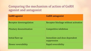 Comparing the mechanism of action of GnRH
agonist and antagonist
GnRH agonist GnRH antagonist
Receptor downregulation Receptor blockage without activation
Pituitary desensitization Competitive inhibition
Initial flare-up Immediate and dose dependent
suppression
Slower reversibility Rapid reversibility
 