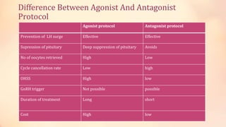 Difference Between Agonist And Antagonist
Protocol
Agonist protocol Antagonist protocol
Prevention of LH surge Effective Effective
Supression of pituitary Deep suppression of pituitary Avoids
No of oocytes retrieved High Low
Cycle cancellation rate Low high
OHSS High low
GnRH trigger Not possible possible
Duration of treatment Long short
Cost High low
 