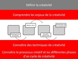 Définir la créativité
Comprendre les enjeux de la créativité
Développement
de l’activité
Relation client
Nouvelles
opportunités
Amélioration de
la compétitivité
Connaître des techniques de créativité
Connaître le processus créatif et les différentes phases
d’un cycle de créativité
 