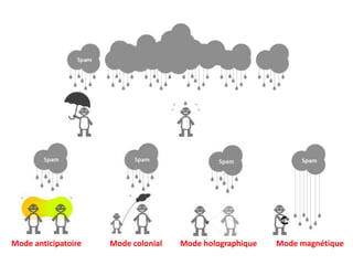 Mode anticipatoire Mode colonial Mode holographique Mode magnétique
 