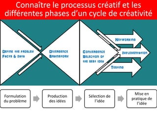 Connaître le processus créatif et les
différentes phases d’un cycle de créativité
Formulation
du problème
Production
des idées
Sélection de
l’idée
Mise en
pratique de
l’idée
 