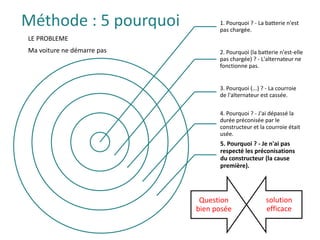 1. Pourquoi ? - La batterie n'est
pas chargée.
2. Pourquoi (la batterie n'est-elle
pas chargée) ? - L'alternateur ne
fonctionne pas.
3. Pourquoi (...) ? - La courroie
de l'alternateur est cassée.
4. Pourquoi ? - J'ai dépassé la
durée préconisée par le
constructeur et la courroie était
usée.
5. Pourquoi ? - Je n'ai pas
respecté les préconisations
du constructeur (la cause
première).
Question
bien posée
solution
efficace
LE PROBLEME
Ma voiture ne démarre pas
Méthode : 5 pourquoi
 