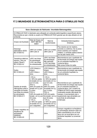 129
Guia e Declaração do Fabricante - Imunidade Eletromagnética
O STIMULUS FACE é destinado para utilização em ambiente eletromagnético especificado abaixo.
Recomenda-se que o cliente ou usuário do STIMUULUS FACE garanta que ele seja utilizado em tal
ambiente.
Ensaio de Imunidade
Nível de Ensaio da
ABNT NBR IEC
60601
Nível de
Conformidade
Ambiente Eletromagnético
Diretrizes.
Descarga
eletrostática (ESD)
IEC 61000-4-2
±6KV por contato
±8KV pelo ar
±6KV por contato
±8KV pelo ar
Piso deveria ser de madeira,
concreto ou cerâmica. Se os pisos
forem cobertos com material
sintético, a umidade relativa deveria
ser de pelo menos 30%.
Transitórios elétricos
rápidos / Trem de
pulsos ("Burst")
IEC 61000-4-4
±2KV nas linhas
de alimentação
±1KV nas linhas
de entrada/saída
±2KV nas linhas
de alimentação
Não aplicável:
±1KV nas linhas
de entrada/saída
Recomenda-se que a qualidade do
fornecimento de energia seja aquela
de um ambiente hospitalar ou
comercial típico.
Não possui linhas de saída.
Surtos
IEC 61000-4-5
±1KV linha(s) a
linha(s)
±2KV linhas a
terra
±1KV linha(s) a
linha(s)
±2KV linhas a
terra
Recomenda-se que a qualidade do
fornecimento de energia seja aquela
de um ambiente hospitalar ou
comercial típico.
Quedas de tensão,
interrupções,curtas e
variações de tensão
nas linhas de entrada
de alimentação
IEC 61000-4-11
< 5% UT
(> 95% de queda
de tensão em UT
)
por 0,5 ciclo.
40% UT
(60% de queda de
tensão em UT
) por
5 ciclos.
70% UT
(30% de queda de
tensão em UT
) por
25 ciclos.
< 5% UT
(> 95% de queda
de tensão em UT
)
por 5 segundos.
< 5% UT
(> 95% de queda
de tensão em UT
)
por 0,5 ciclo.
40% UT
(60% de queda
de tensão em UT
)
por 5 ciclos.
70% UT
(30% de queda
de tensão em UT
)
por 25 ciclos.
< 5% UT
(> 95% de queda
de tensão em UT
)
por 5 segundos.
Recomenda-se que a qualidade do
fornecimento de energia seja aquela
de um ambiente hospitalar ou
comercial típico. Se o usuário do
STIMULUS FACE exige operação
continuada durante interrupção de
energia, é recomendado que o
equipamento seja alimentado por
uma fonte de alimentação
ininterrupta.
Campo magnético na
freqüência de
alimentação
(50/60Hz)
IEC 61000-4-8
3A/m 3A/m
Campos magnéticos na freqüência
da alimentação deveriam estar em
níveis característicos de um local
típico em um local típico em um
ambiente hospitalar ou comercial
típico.
17.3 IMUNIDADE ELETROMAGNÉTICA PARA O STIMULUS FACE
 