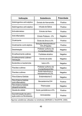 46
Indicação Substância
Flacidez cutânea
Adstringente e anti-séptico
Adstringente e anti-séptico
Anti-edematoso
Anti-inflamatório
Cicatrizante
Cicatrizante e anti-séptico
Desidratação
Envelhecimento cutâneo
Envelhecimento cutâneo -
Hidratação
Esclerótico e bactericida
Flacidez cutânea
Fibro Edema Gelóide
Fibro Edema Gelóide
(anti-inflamatório)
Queda de cabelo
Fibro Edema Gelóide
(despolimerizante)
Queratinização da pele e
ação sobre os fibroblastos
Extrato de Hamamélis
Infusão de Sálvia
Extrato de Hera
Citrato Potássio - 2%
Óxido de Zinco à 2%
Solução Hidroetanólica à
10% (Própolis)
Poliéster sulfúrico de
mucopolissacarídeo
Fosfatase alcalina
Cloreto de sódio
Iodo à 4%
Poliéster sulfúrico de
mucopolissacarídeo
Ácido hialurônico e
hexosamina à 0,2%
Endometacina C
Benzedamina CIH
Thiomucase
Ácido pantotênico à 5%
Aminoácidos
Positiva
Positiva
Positiva
Positiva
Positiva
Positiva
Positiva
Negativa
Positiva
Polaridade
Algumas substâncias utilizadas na iontoforese (BORGES e VALENTIN, 2006).
Negativa
Negativa
Negativa
Negativa
Negativa
Negativa
Negativa
Negativa
 