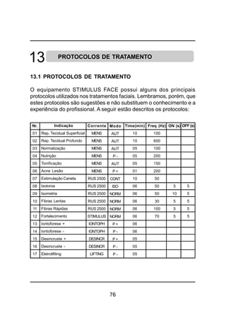 76
13 PROTOCOLOS DE TRATAMENTO
13.1 PROTOCOLOS DE TRATAMENTO
O equipamento STIMULUS FACE possui alguns dos principais
protocolos utilizados nos tratamentos faciais. Lembramos, porém, que
estes protocolos são sugestões e não substituem o conhecimento e a
experiência do profissional. A seguir estão descritos os protocolos:
Nr.
01
02
03
04
05
06
07
08
09
10
11
12
13
14
15
16
17
Indicação
Rep. Tecidual Superficial
Rep. Tecidual Profundo
Normalização
Nutrição
Tonificação
Acne Lesão
Estimulação Caneta
Isotonia
Isometria
Fibras Lentas
Fibras Rápidas
Fortalecimento
Iontoforese +
Iontoforese -
Desincruste +
Desincruste -
Eletrolifiting
Corrente
MENS
MENS
MENS
MENS
MENS
MENS
RUS 2500
RUS 2500
RUS 2500
RUS 2500
RUS 2500
STIMULUS
IONTOPH
IONTOPH
DESINCR
DESINCR
LIFTING
Modo
AUT
AUT
AUT
P -
AUT
P +
CONT
ISO
NORM
NORM
NORM
NORM
P +
P -
P +
P -
P -
Time(min)
10
10
05
05
05
01
10
06
06
06
06
06
06
06
05
05
05
Freq (Hz)
100
600
100
200
150
200
50
50
50
30
100
70
ON (s)
5
10
5
5
5
OFF (s)
5
5
5
5
5
 