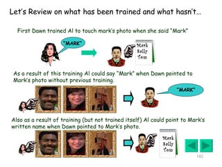 Let’s Review on what has been trained and what hasn’t… First Dawn trained Al to touch mark’s photo when she said “Mark” As a result of this training Al could say “Mark” when Dawn pointed to Mark’s photo without previous training. Also as a result of training (but not trained itself) Al could point to Mark’s written name when Dawn pointed to Mark’s photo.   Mark Sally Tom “ MARK” “ MARK” Mark Sally Tom 