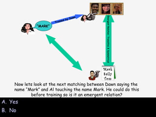 Yes No Now lets look at the next matching between Dawn saying the  name “Mark” and Al touching the name Mark. He could do this before training so is it an emergent relation? “ MARK” Trained by Dawn Mark Sally Tom Emergent Relation: Transitive & Symmetrical 