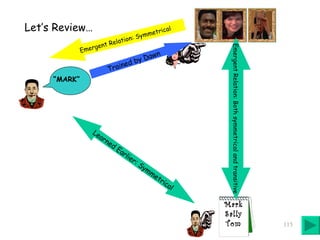 Learned Earlier: Symmetrical Emergent Relation: Symmetrical Trained by Dawn Let’s Review… Mark Sally Tom Emergent Relation: Both symmetrical and transitive “ MARK” 