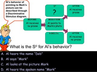 Al hears the name “Deb” Al says “Mark ” Al looks at the picture Mark Al hears the spoken name “Mark” What is the S D  for Al’s behavior? Al’s behavior of pointing to Mark’s picture can be described through a Discriminative Stimulus diagram. ? S D S-DELTA Al receives no praise BEFORE Al points to  Mark’s photo BEHAVIOR Al receives praise AFTER Al receives no praise AFTER 