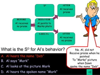 What is the S D  for Al’s behavior? Al receives no praise Al points to  Marks photo Al receives praise Al receives no praise BEFORE BEHAVIOR S D S-DELTA AFTER AFTER Al hears the name “Deb” Al says “Mark” Al looks at the picture Mark Al hears the spoken name “Mark” No. Al, did not Receive praise when he pointed To “Marks” picture when Dawn spoke the name “Deb”. 
