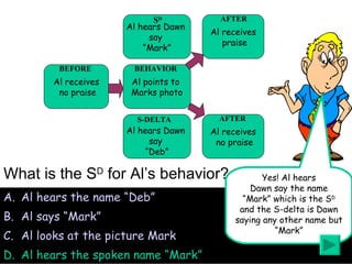 What is the S D  for Al’s behavior? Al hears the name “Deb ” Al says “Mark” Al looks at the picture Mark Al hears the spoken name “Mark” Al receives no praise Al points to  Marks photo Al receives praise Al hears Dawn  say  “ Mark” Al hears Dawn  say  “ Deb” Al receives no praise S D S-DELTA BEFORE BEHAVIOR AFTER AFTER Yes! Al hears Dawn say the name “ Mark” which is the S D and the S-delta is Dawn saying any other name but “Mark” 