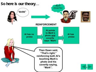 So here is our theory… Then Dawn said, “That’s right,” reinforcing both Al’s touching Mark’s photo and his covertly saying, “Mark”.   “ MARK” “ Mark” (Covertly) Al has no  praise Al points to Mark’s photo  and   covertly  says “Mark ” Al has  praise REINFORCEMENT 