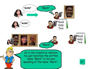 So here is our theory again. When Al sees Mark’s photo, he says, “Mark,” either overtly or covertly, as he learned from training.  And he was already able to match the written names to Dawn’s Spoken names So in the transitive relation, he just matches the written name “Mark” to his own speaking of the name “Mark”.  “ MARK” “ Mark” “ MARK” Mark Sally Tom Mark Sally Tom “ Mark” 