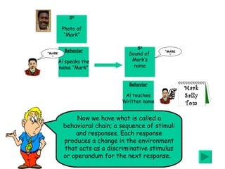 Now we have what is called a behavioral chain; a sequence of stimuli and responses. Each response produces a change in the environment that acts as a discriminative stimulus or operandum for the next response.  S D Photo of “ Mark” Behavior Al speaks the name “Mark” S D Sound of  Mark’s name “ MARK” “ MARK” Behavior Al touches Written name Mark Sally Tom 