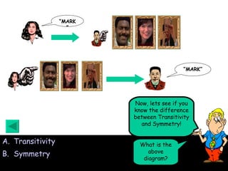 “ MARK” “ MARK” Transitivity Symmetry Now, lets see if you know the difference between Transitivity and Symmetry! What is the above diagram? 