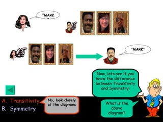Transitivity Symmetry No, look closely at the diagrams “ MARK” “ MARK” Now, lets see if you know the difference between Transitivity and Symmetry! What is the above diagram? 