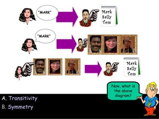 Mark Sally Tom “ MARK” “ MARK” Mark Sally Tom A.   Transitivity B.  Symmetry Now, what is the above diagram? 