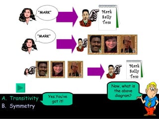 Transitivity Symmetry Yes.You’ve got it! Mark Sally Tom “ MARK” “ MARK” Mark Sally Tom Now, what is the above diagram? 