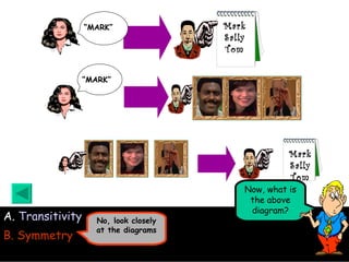 A.   Transitivity B. Symmetry No, look closely at the diagrams Mark Sally Tom “ MARK” “ MARK” Mark Sally Tom Now, what is the above diagram? 