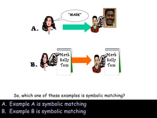 Example A is symbolic matching Example B is symbolic matching So, which one of these examples is symbolic matching? “ MARK” A . Mark Sally Tom Mark Sally Tom B . Left-click your answer 