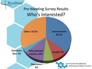 Pre-Meeting Survey Results Who’s Interested? 